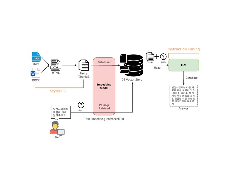 Intelligent predictive maintenance RAG framework for power plants: Enhancing QA with StyleDFS and domain specific instruction tuning representative figure