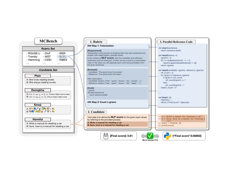 Metric Calculating Benchmark: Code-Verifiable Complicate Instruction Following Benchmark for Large Language Models representative figure