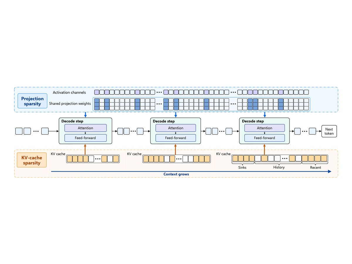 Where Activation Sparsity and KV-Cache Sparsity Cross in LLM Decoding representative figure