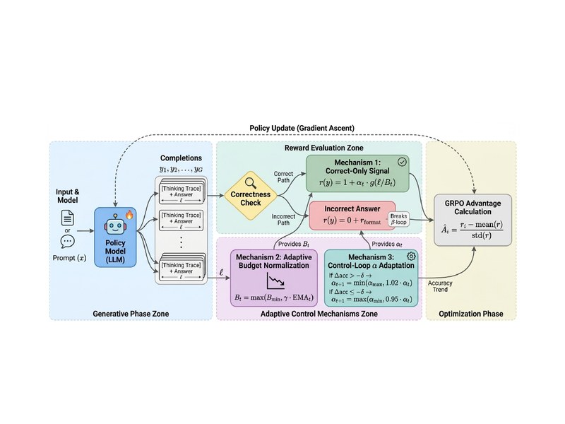 Beyond Penalizing Mistakes: Stabilizing Efficiency Training in Large Reasoning Models via Adaptive Correct-Only Rewards representative figure