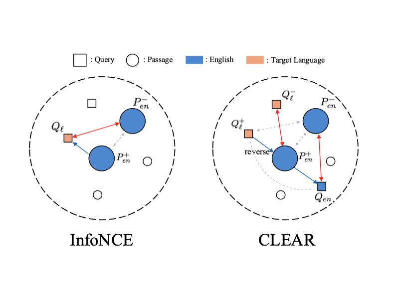 CLEAR: Cross-Lingual Enhancement in Retrieval via Reverse-training representative figure