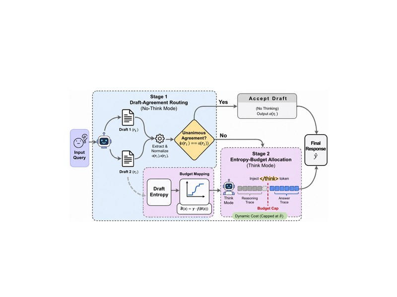 DART: Draft-Agreement Routing for Training-Free Adaptive Thinking Budgets in Hybrid Reasoning Models representative figure