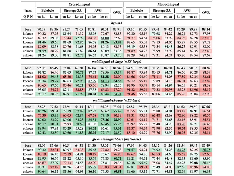 Improving korean-english cross-lingual retrieval: A data-centric study of language composition and model merging representative figure