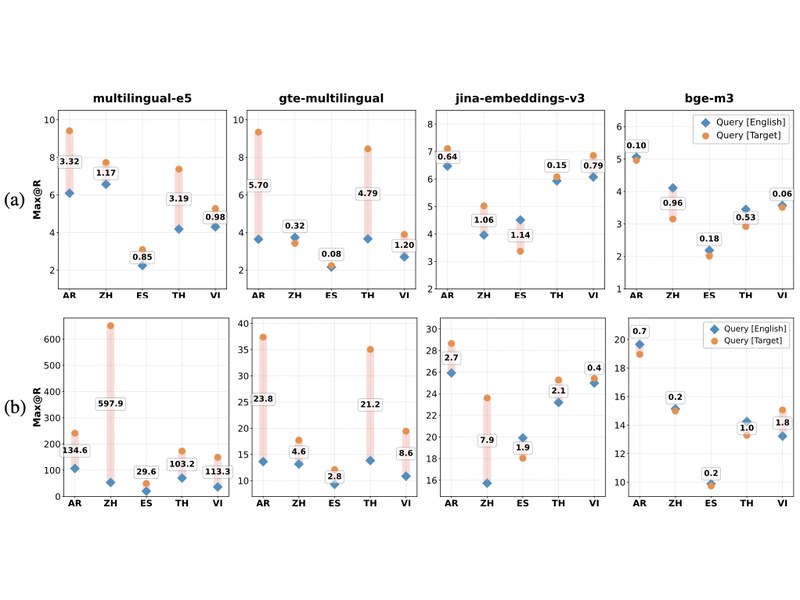 Improving semantic proximity in english-centric information retrieval through cross-lingual alignment representative figure