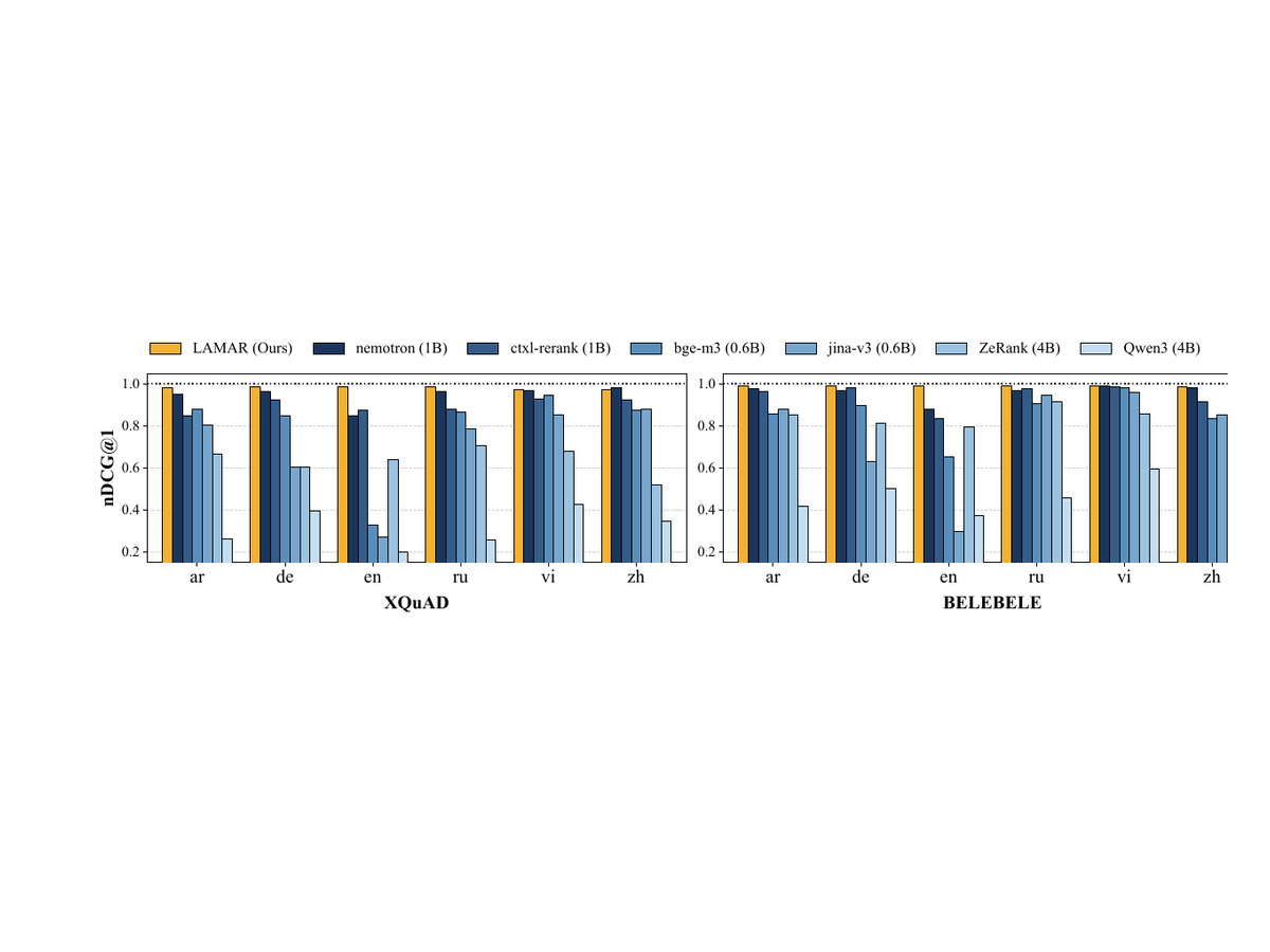 LAMAR: An Open Language-Aware Multilingual Alignment Reranker representative figure