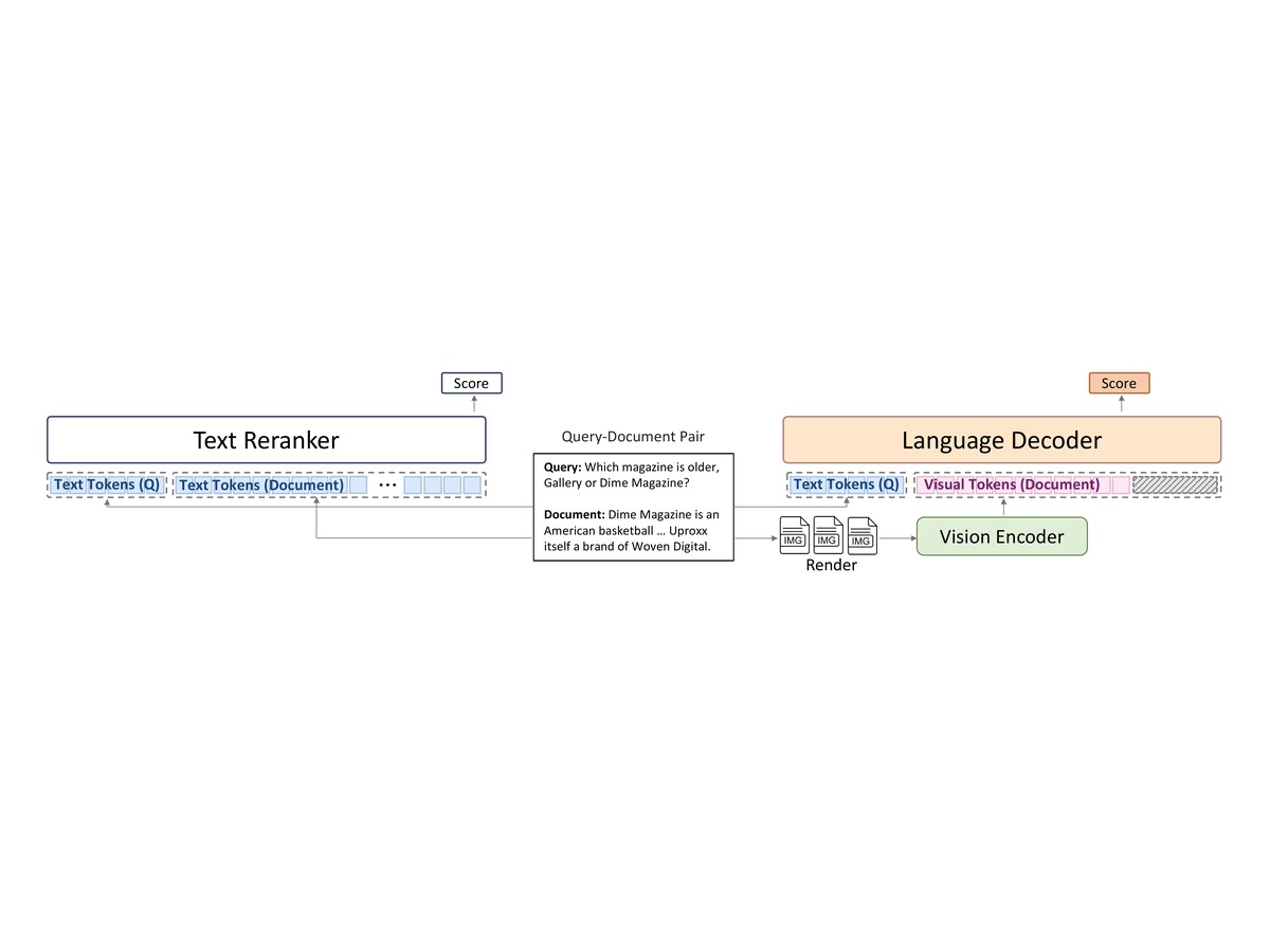 RenderRank: Learning to Rerank Text with Compressed Visual Tokens representative figure