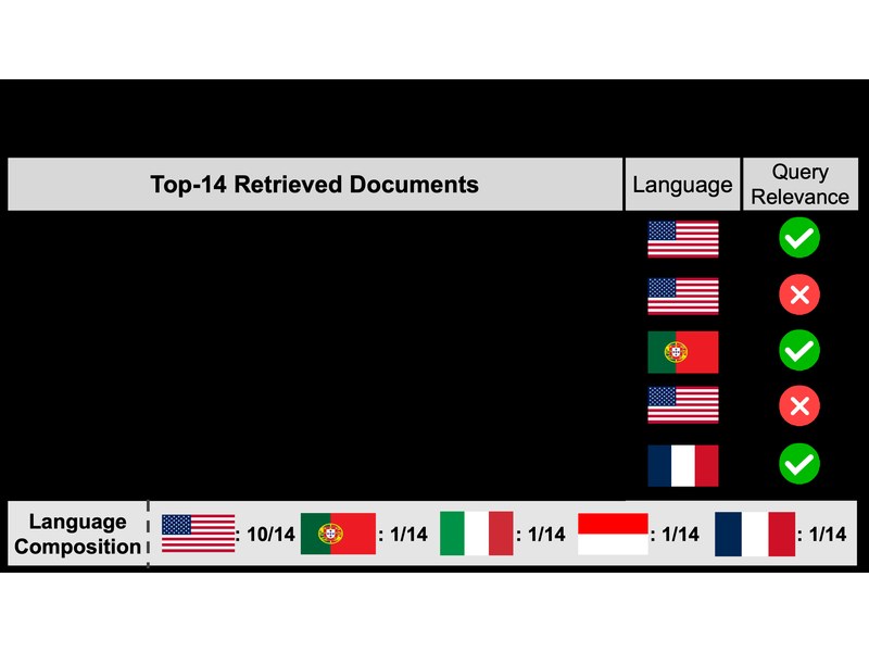 SHIFT: Semantic Harmonization via Index-side Feature Transformation for Multilingual Information Retrieval representative figure