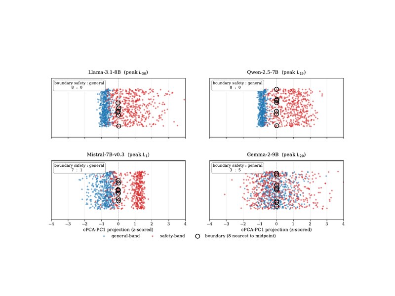 Skin-Deep: A Geometric Diagnostic for Alignment Fragility in Large Language Model Representations representative figure