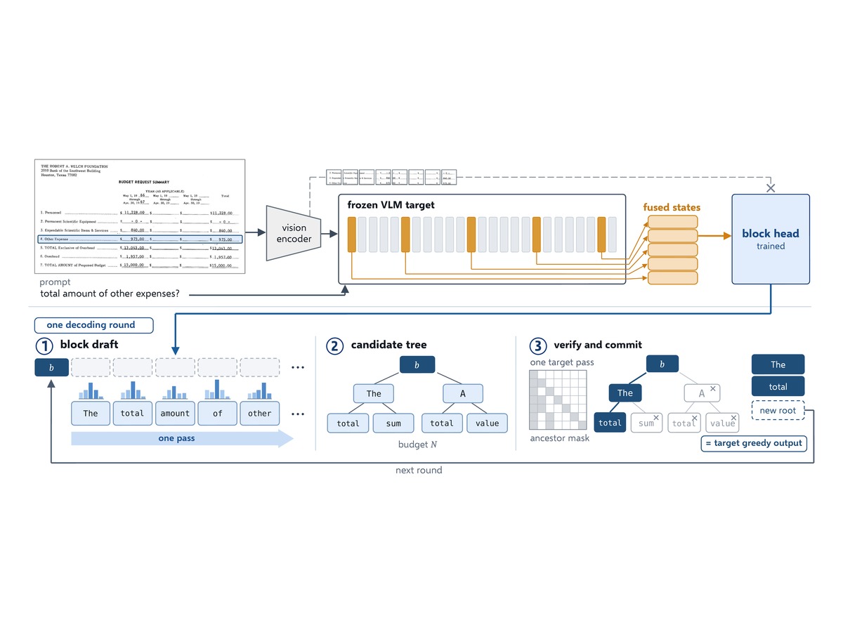 Vision Is Not Overhead: One-Pass Block Drafting for Lossless Speculative Decoding in Vision-Language Models representative figure